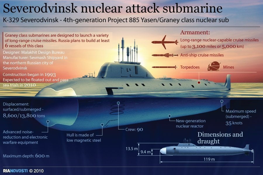 Submarino russo 'Severodvinsk' inicia nova fase de provas de mar