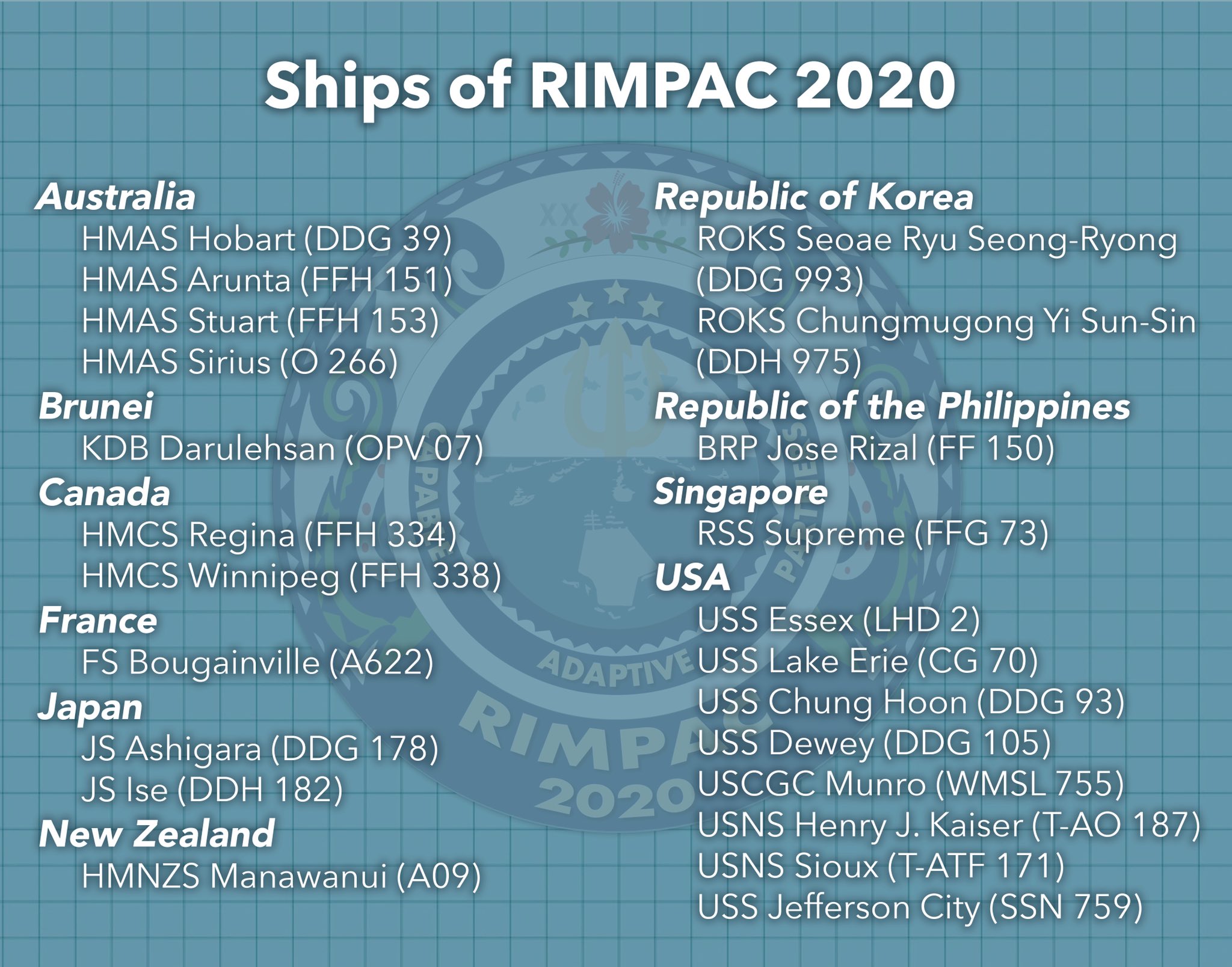 BASE NAVAL Ejercicio Multinacional RIMPAC Ejercicios