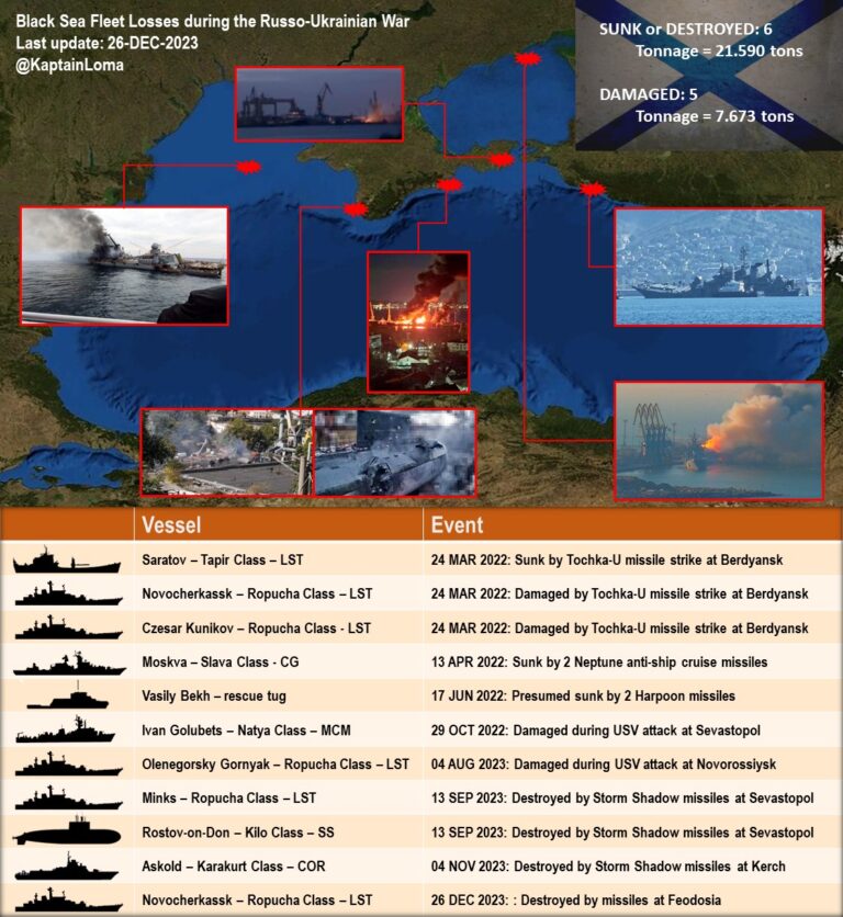 GRÁFICO: Perdas Da Frota Do Mar Negro Durante A Guerra Russo-Ucraniana ...